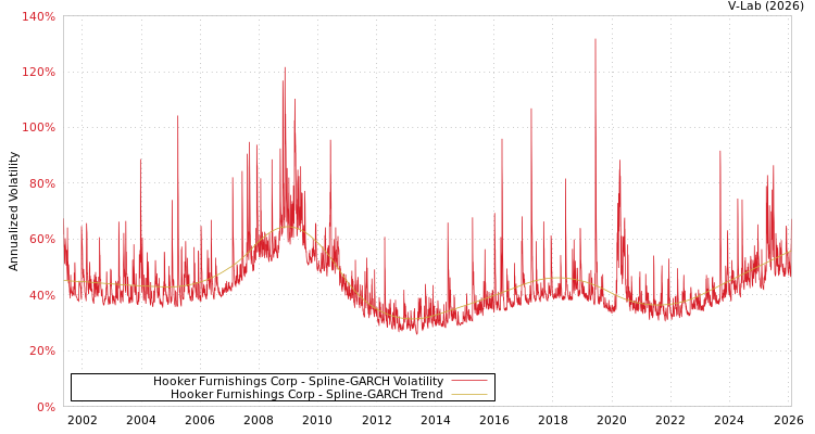 graph of Hooker Furnishings Corp SGARCH