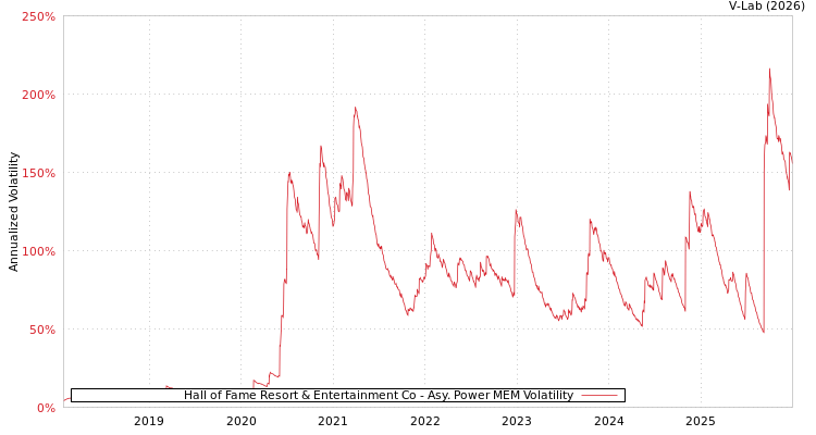 graph of Hall of Fame Resort & Entertainment Co APMEM