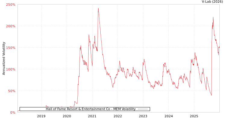 graph of Hall of Fame Resort & Entertainment Co MEM