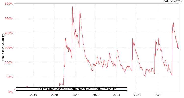 graph of Hall of Fame Resort & Entertainment Co AGARCH
