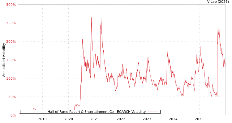 graph of Hall of Fame Resort & Entertainment Co EGARCH