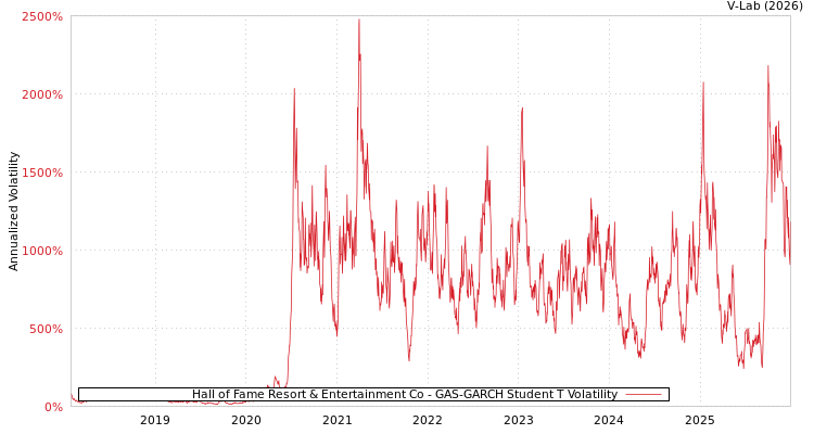 graph of Hall of Fame Resort & Entertainment Co GAS-GARCH-T