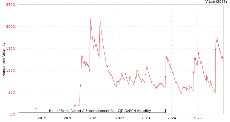graph of Hall of Fame Resort & Entertainment Co GJR-GARCH