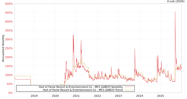 graph of Hall of Fame Resort & Entertainment Co MF2-GARCH