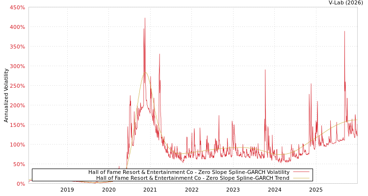 graph of Hall of Fame Resort & Entertainment Co S0GARCH