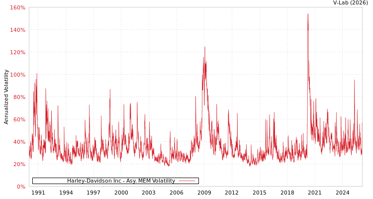 graph of Harley-Davidson Inc AMEM
