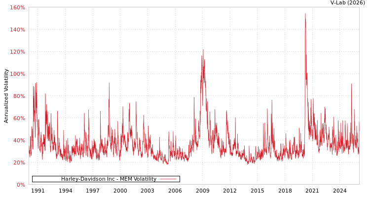 graph of Harley-Davidson Inc MEM