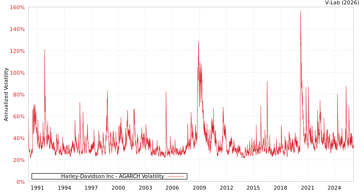 graph of Harley-Davidson Inc AGARCH