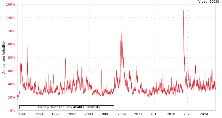 graph of Harley-Davidson Inc APARCH