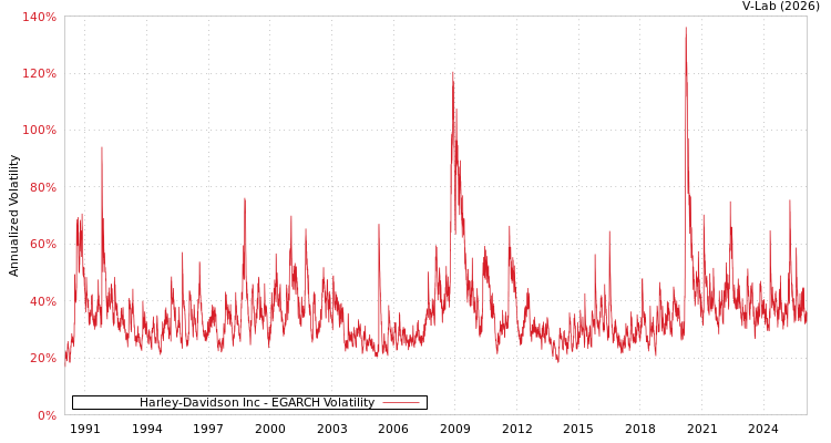 graph of Harley-Davidson Inc EGARCH