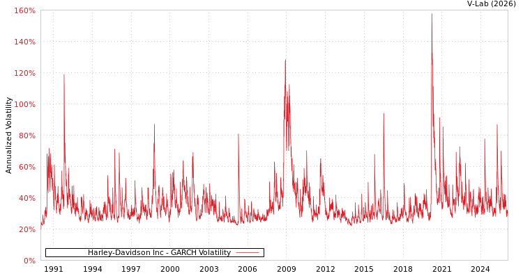 graph of Harley-Davidson Inc GARCH