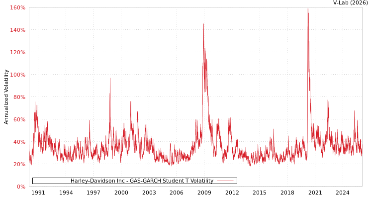 graph of Harley-Davidson Inc GAS-GARCH-T