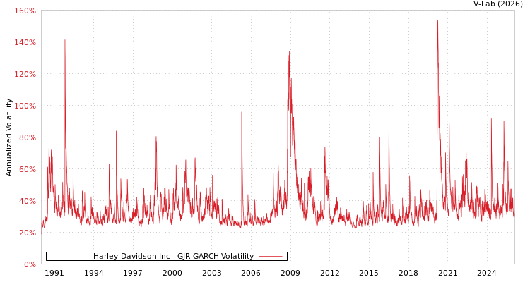 graph of Harley-Davidson Inc GJR-GARCH