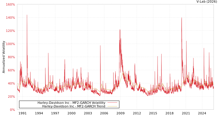 graph of Harley-Davidson Inc MF2-GARCH