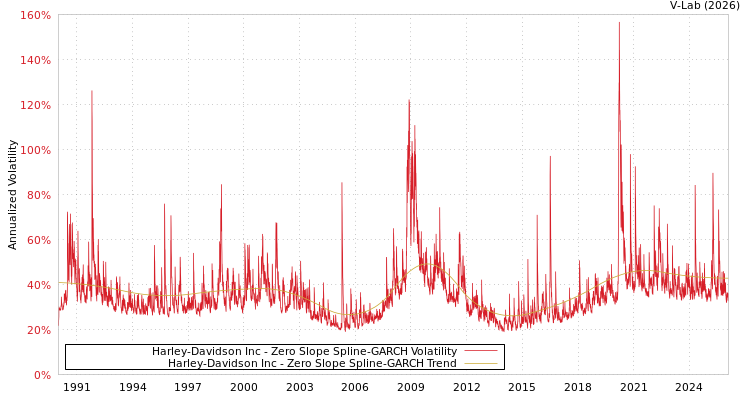 graph of Harley-Davidson Inc S0GARCH