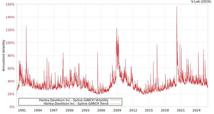 graph of Harley-Davidson Inc SGARCH