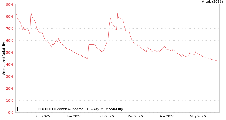 graph of REX HOOD Growth & Income ETF AMEM