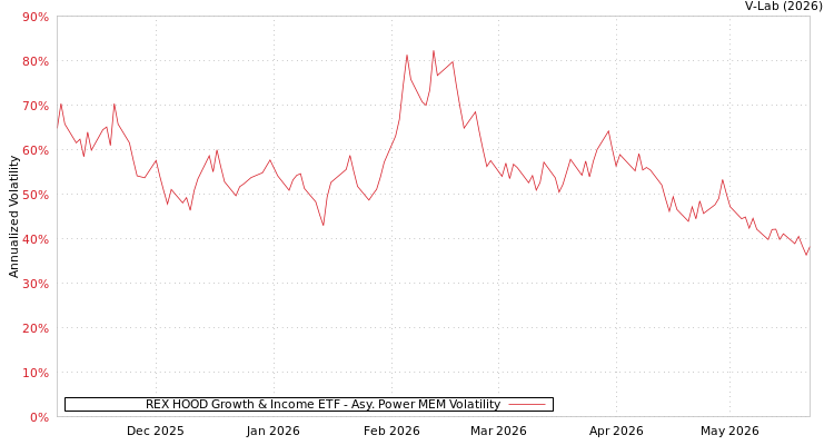 graph of REX HOOD Growth & Income ETF APMEM