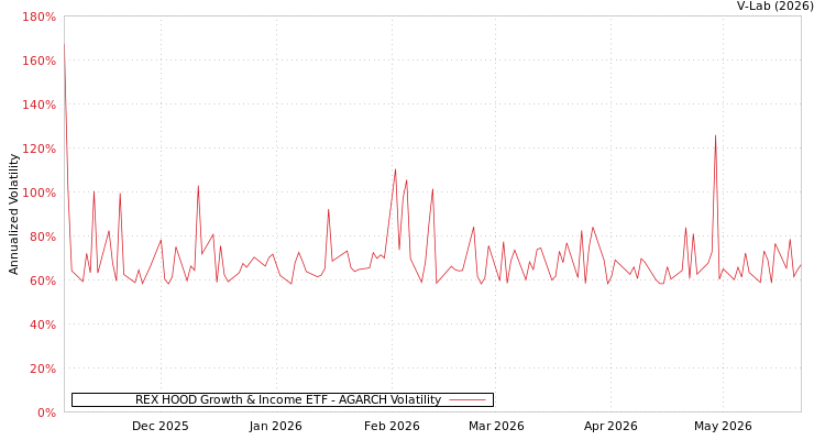 graph of REX HOOD Growth & Income ETF AGARCH