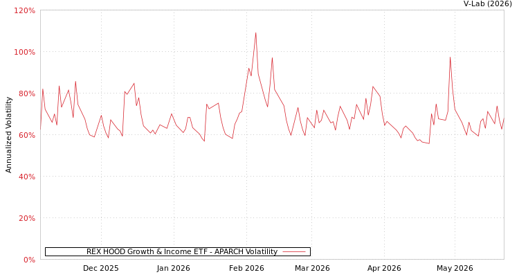graph of REX HOOD Growth & Income ETF APARCH