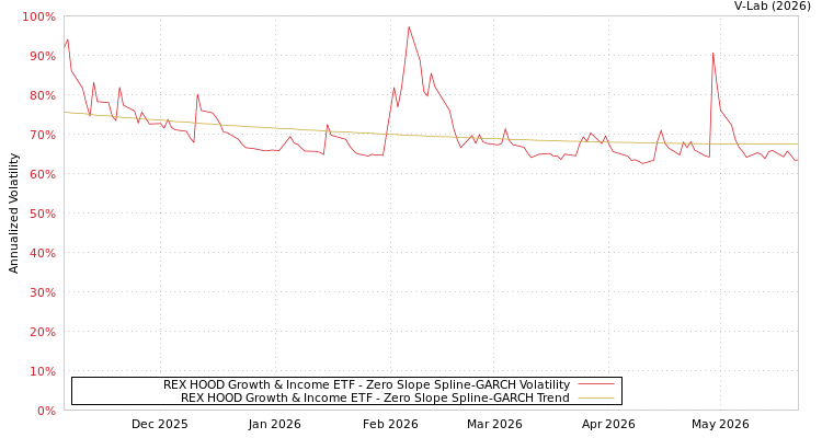 graph of REX HOOD Growth & Income ETF S0GARCH