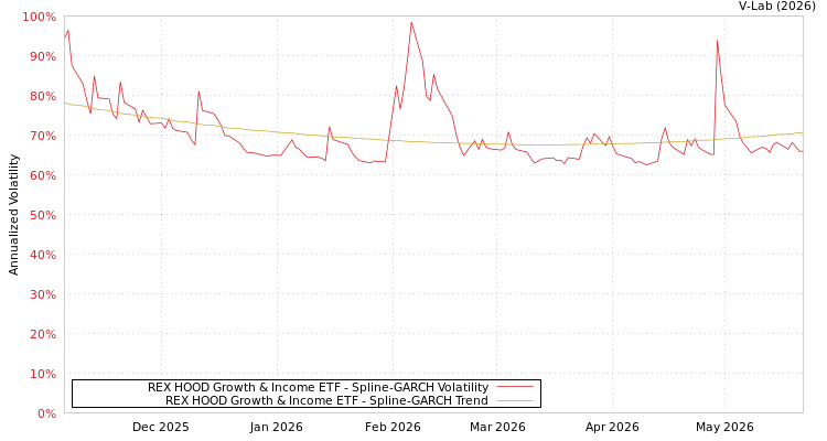 graph of REX HOOD Growth & Income ETF SGARCH