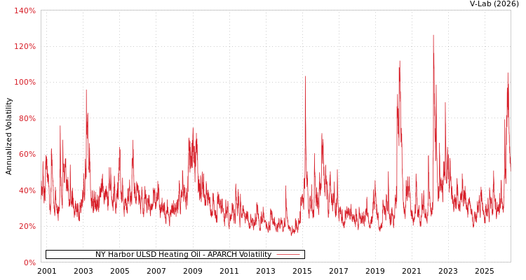 graph of NY Harbor ULSD Heating Oil APARCH