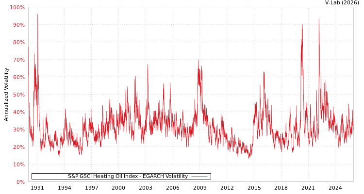 graph of S&P GSCI Heating Oil Index EGARCH