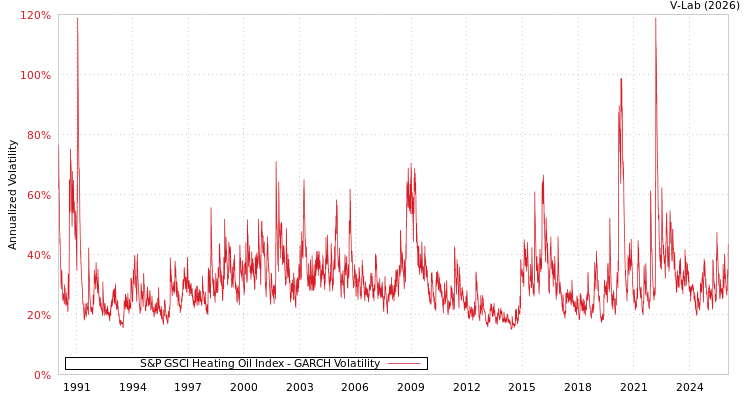 graph of S&P GSCI Heating Oil Index GARCH