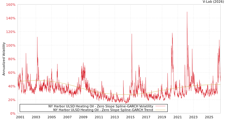graph of NY Harbor ULSD Heating Oil S0GARCH