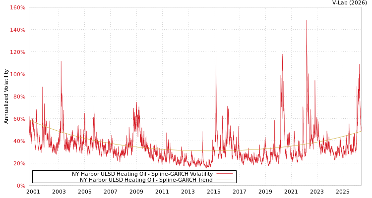 graph of NY Harbor ULSD Heating Oil SGARCH