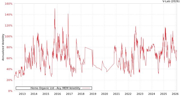 graph of Hemo Organic Ltd AMEM