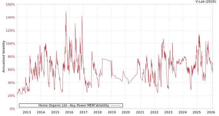 graph of Hemo Organic Ltd APMEM
