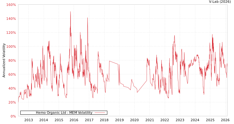 graph of Hemo Organic Ltd MEM
