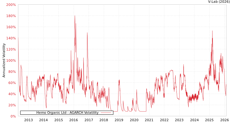 graph of Hemo Organic Ltd AGARCH