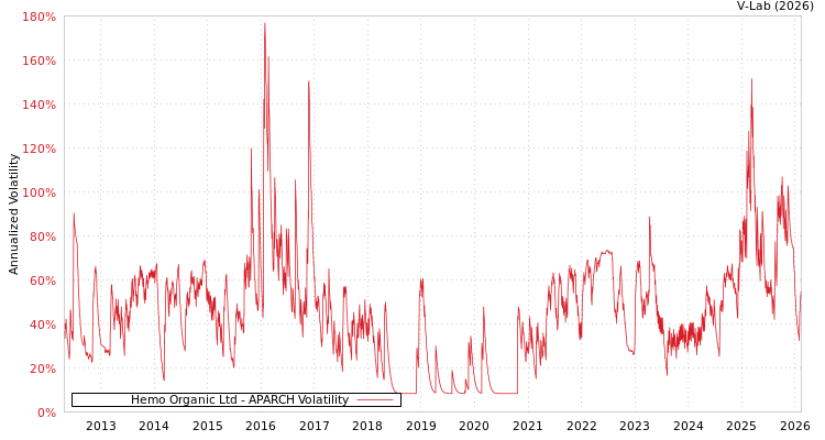 graph of Hemo Organic Ltd APARCH
