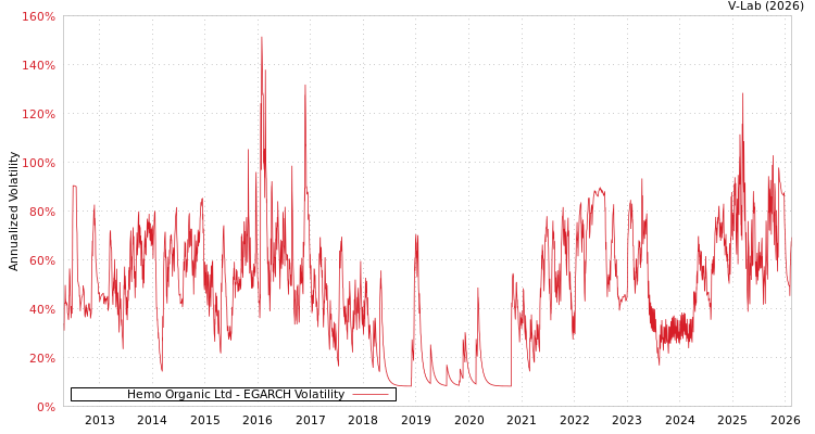 graph of Hemo Organic Ltd EGARCH