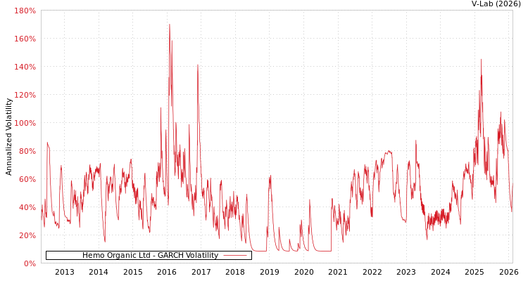 graph of Hemo Organic Ltd GARCH