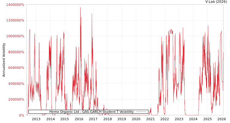 graph of Hemo Organic Ltd GAS-GARCH-T