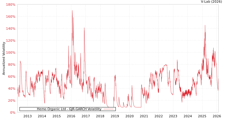 graph of Hemo Organic Ltd GJR-GARCH
