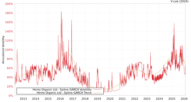 graph of Hemo Organic Ltd SGARCH