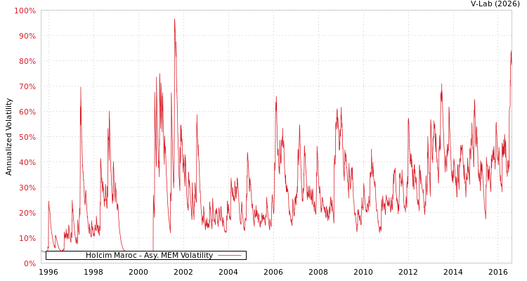 graph of Holcim Maroc AMEM