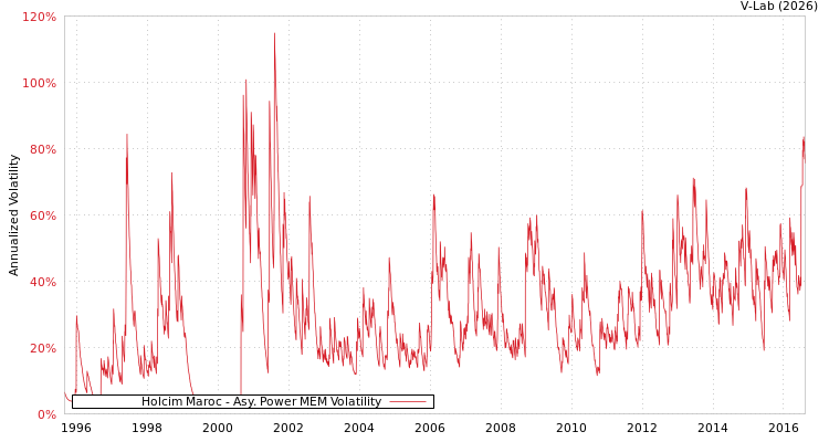 graph of Holcim Maroc APMEM