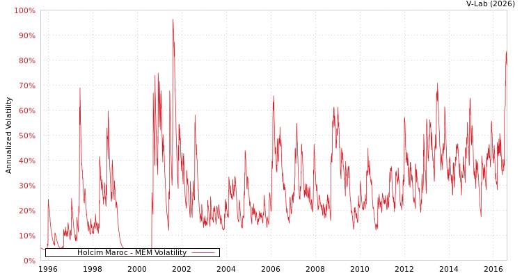 graph of Holcim Maroc MEM