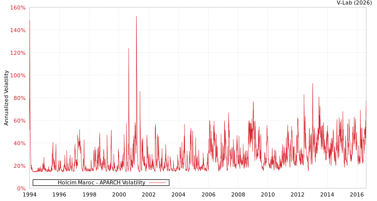 graph of Holcim Maroc APARCH