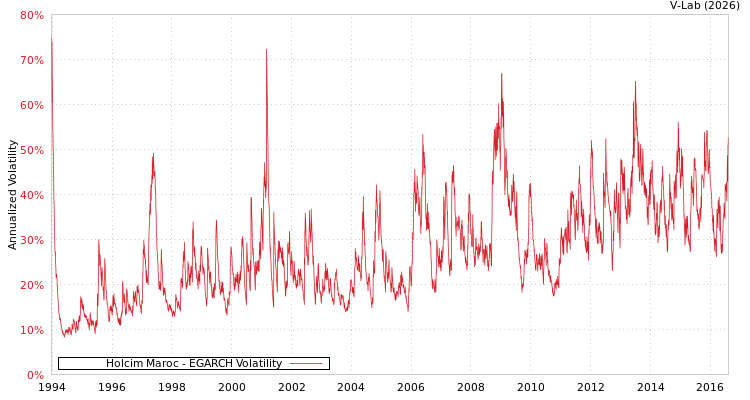 graph of Holcim Maroc EGARCH
