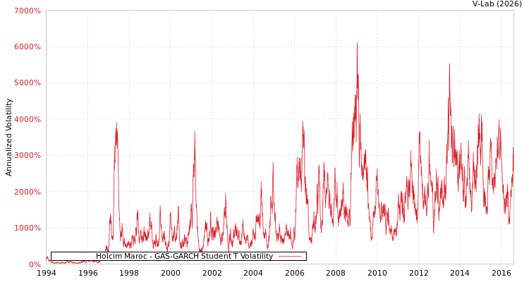 graph of Holcim Maroc GAS-GARCH-T