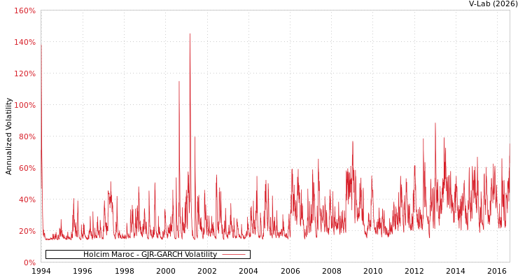 graph of Holcim Maroc GJR-GARCH