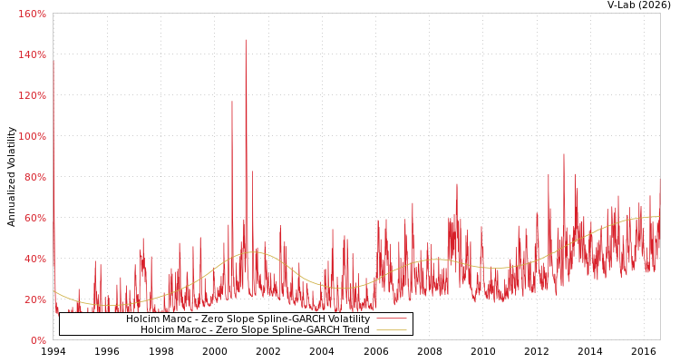 graph of Holcim Maroc S0GARCH