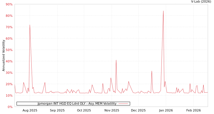graph of Jpmorgan INT HGD EQ Ldrd OLY AMEM